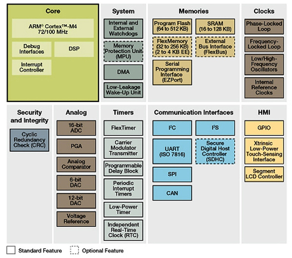 Freescale K30 block diagram